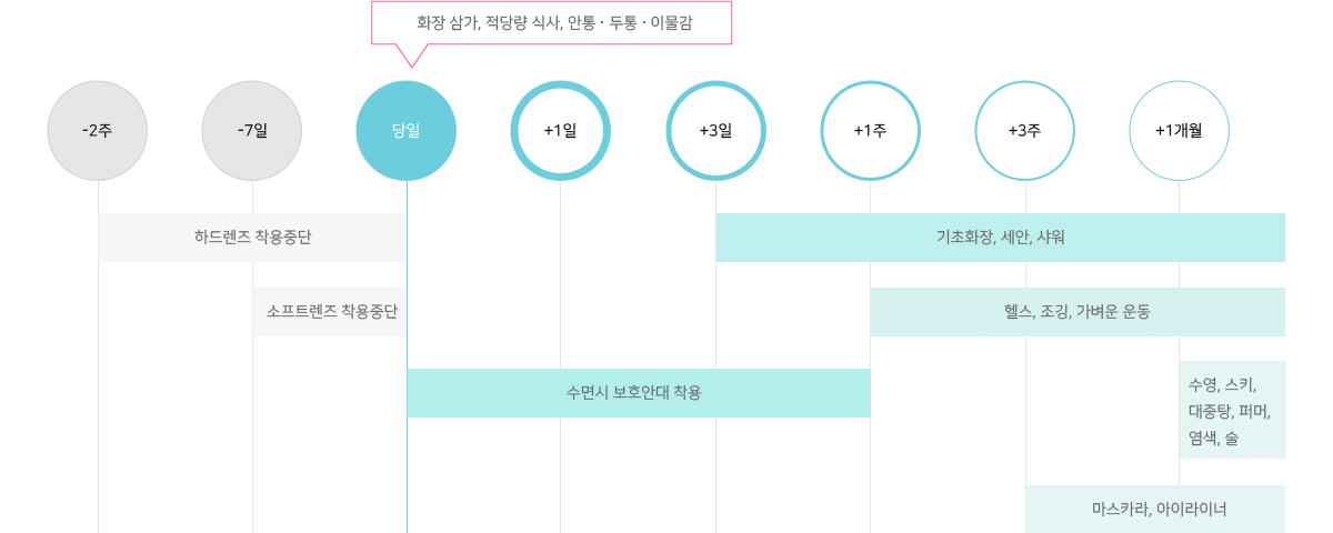 당일에는 화장 삼가, 적당량 식사, 안통, 두통, 이물감 있음. 수술 후 1주까지 수면시 보호대 착용, 3일째 부터 기초화장, 세안, 샤워 가능. 1주째부터 헬스, 조깅, 가벼운 운동 가능, 3주째부터 마스카라, 아이라이너 가능, 1개월부터 수영, 스키, 대중탕, 퍼머, 염색, 술 가능