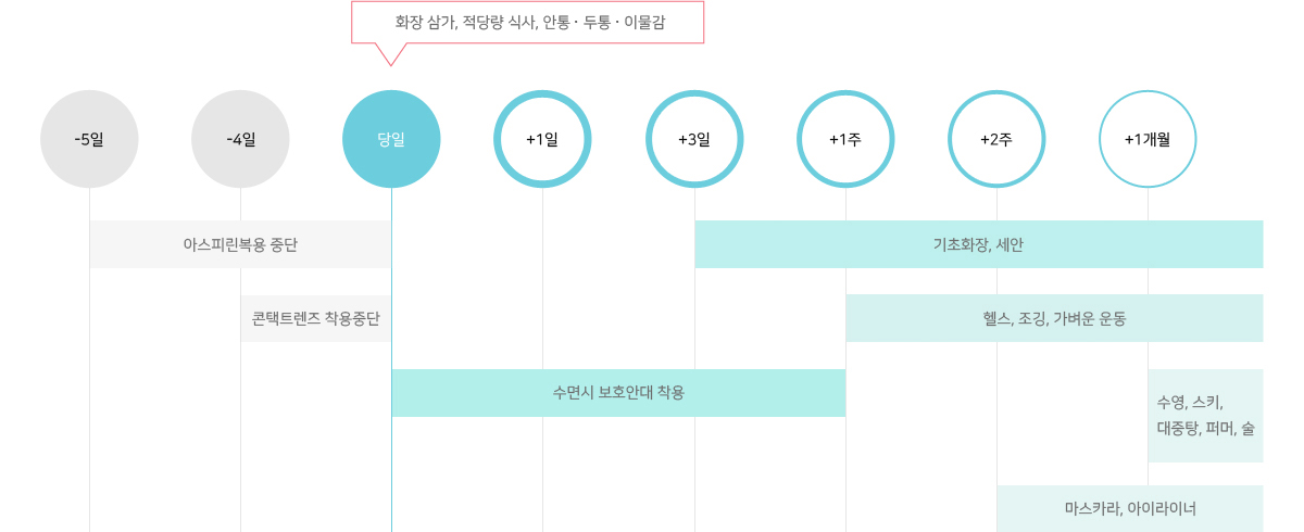 당일에는 화장 삼가, 적당량 식사, 안통, 두통, 이물감 있음. 수술 후 1주까지 수면시 보호대 착용, 3일째 부터 기초화장, 세안, 샤워 가능. 1주째부터 헬스, 조깅, 가벼운 운동 가능, 3주째부터 마스카라, 아이라이너 가능, 1개월부터 수영, 스키, 대중탕, 퍼머, 염색, 술 가능